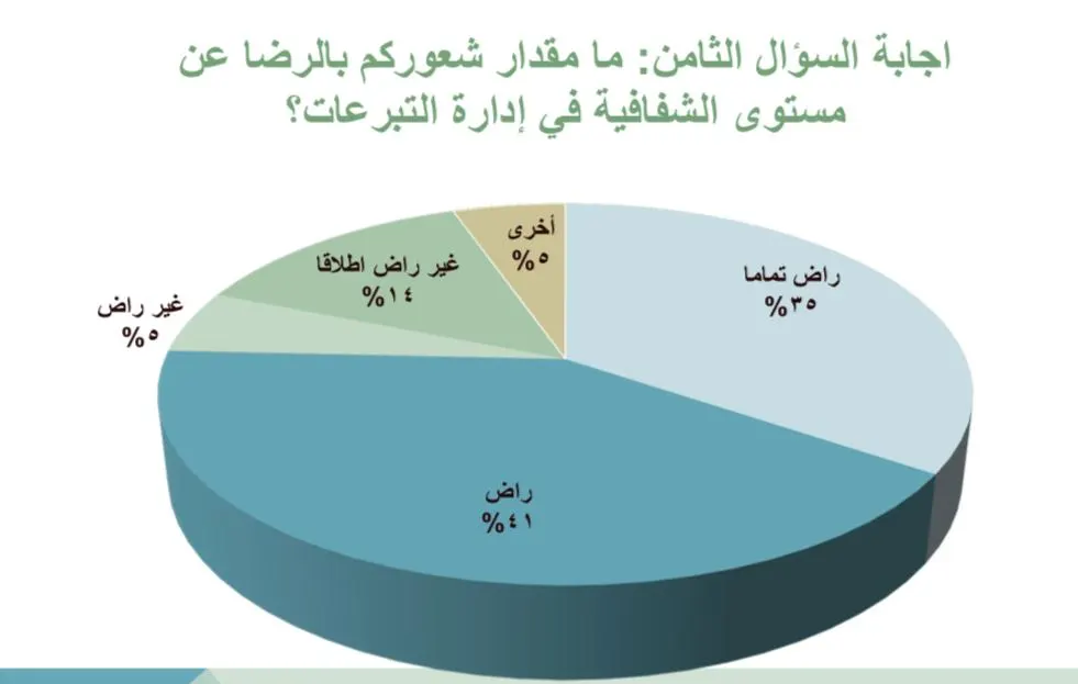 في سنابس.. خدمات «البر» تحظى بـ33% تقييمًا بامتياز و16% ضعيف.. وبينهما تتفاوت الآراء
