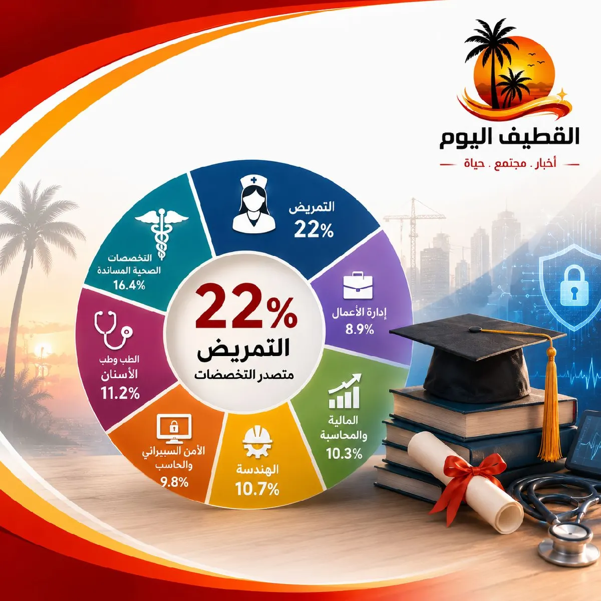 «التمريض» يتصدر مشهد التخرج في القطيف بـ22%.. والصحة والهندسة والأمن السيبراني ترسم ملامح الجيل الجديد