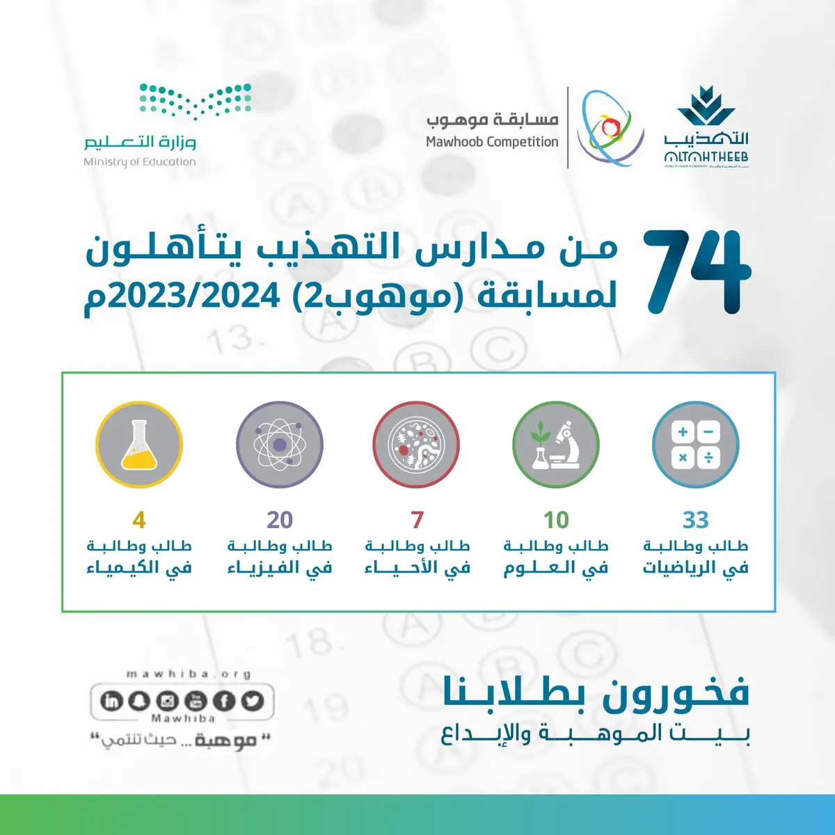 تأهُّل 74 طالبًا وطالبة من مدارس التهذيب لمسابقة موهوب «2» لعام 2024/2023م