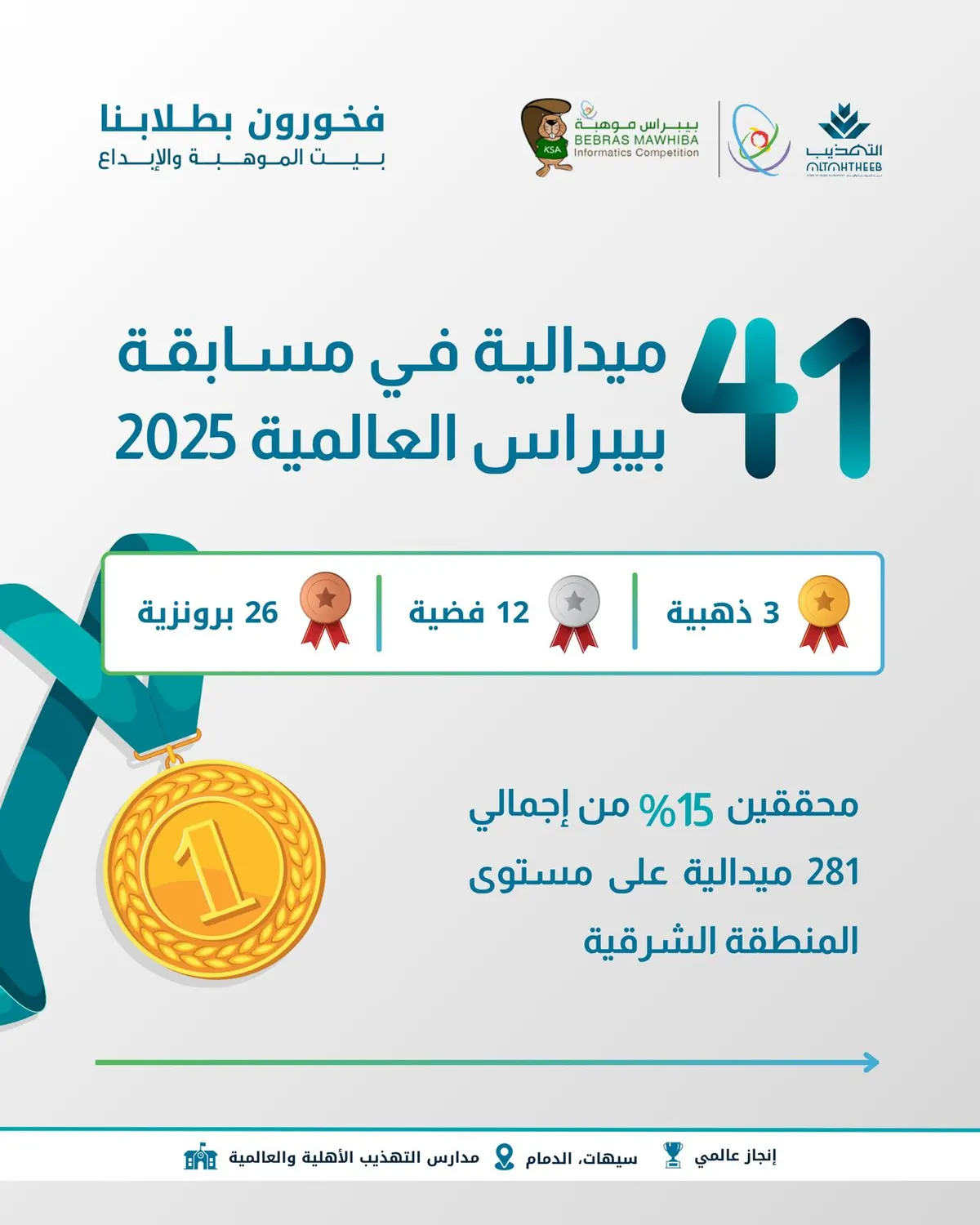 التهذيب الأولى على مدارس المنطقة الشرقية ومن أوائل المملكة في مسابقة البيبراس العالمية في مهارات الرياضيات والمنطق والحاسوب