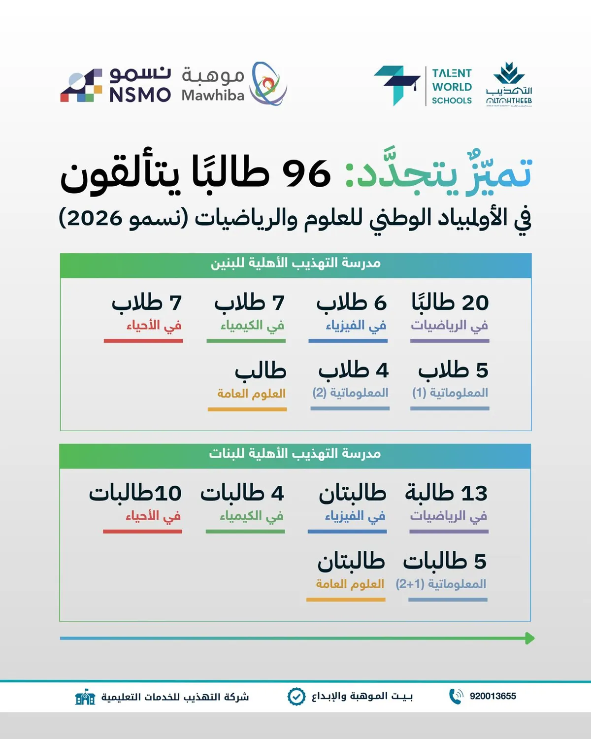 مدارس التهذيب تحقق إنجازًا وطنيًا باجتياز 96 طالبًا وطالبة المرحلة الأولى في اختبارات الأولمبياد الوطني للعلوم والرياضيات "نسمو 2026"