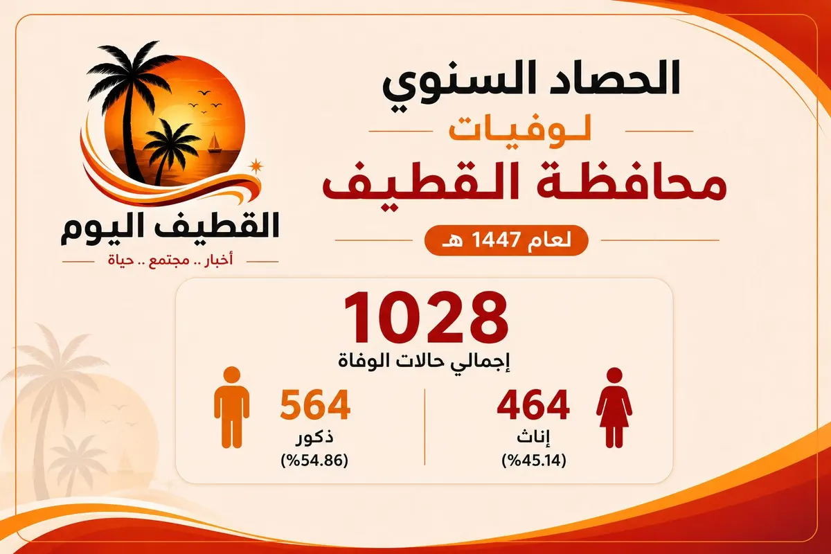 رجب الأعلى وصفر الأقل.. قراءة شاملة لوفيات القطيف في 1447هـ