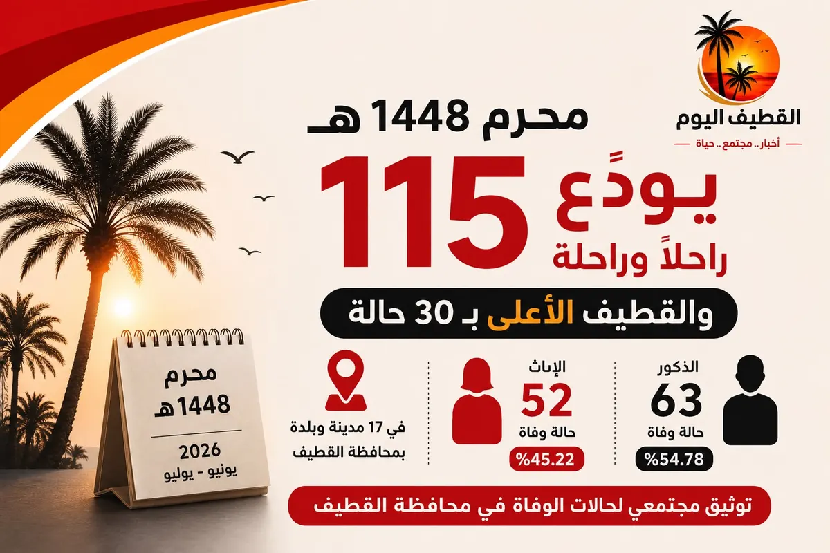 محرم 1448هـ يودع 115 راحلًا وراحلة.. والقطيف الأعلى بـ30 حالة والوفيات ترتفع 40 حالة عن ذي الحجة