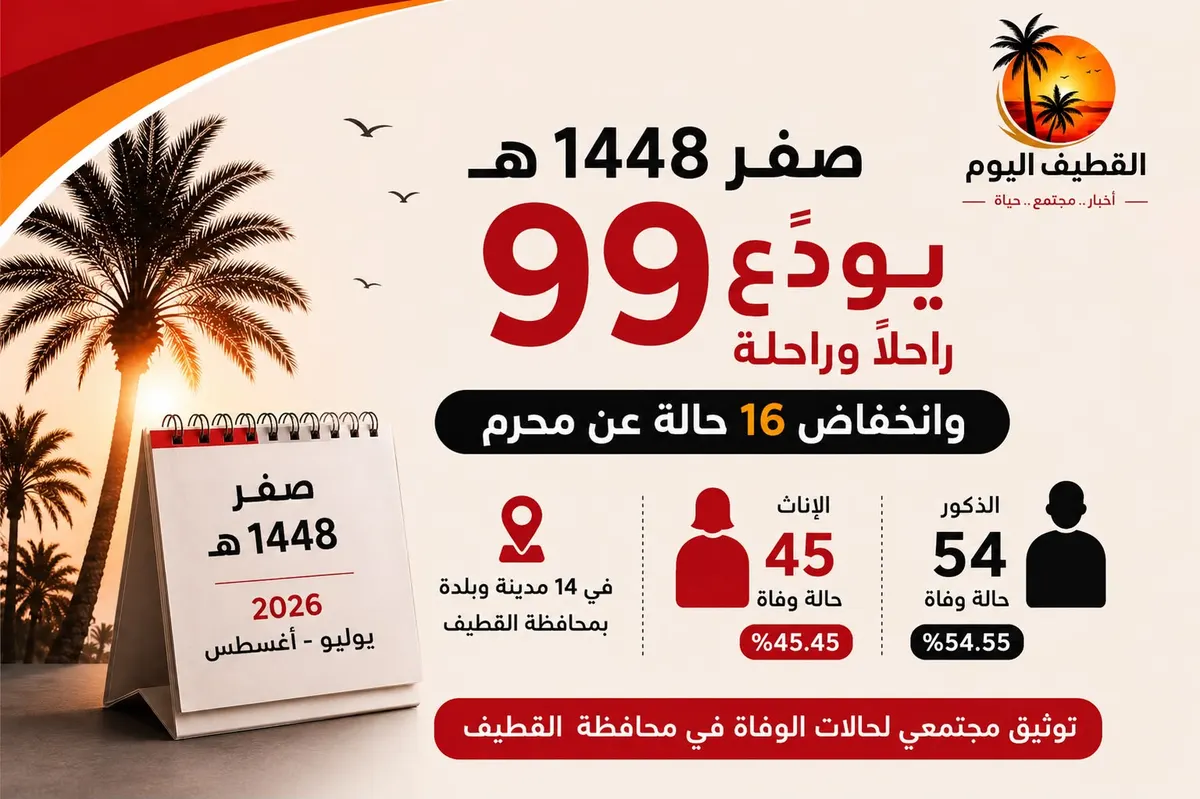 صفر 1448هـ يودع 99 راحلاً وراحلة.. القطيف وسيهات الأعلى تسجيلًا بـ16 حالة وانخفاض 13.91٪ عن محرم