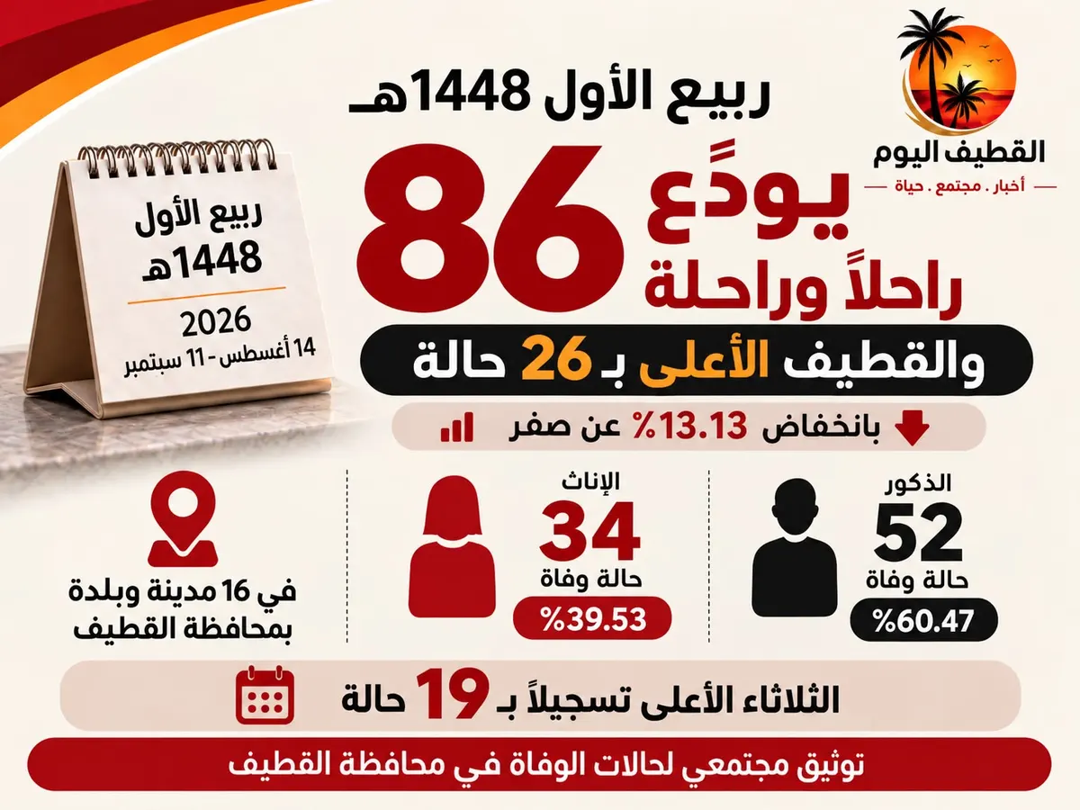 ربيع الأول 1448هـ يسجل 86 حالة وفاة في القطيف.. بانخفاض 13.13٪ عن صفر