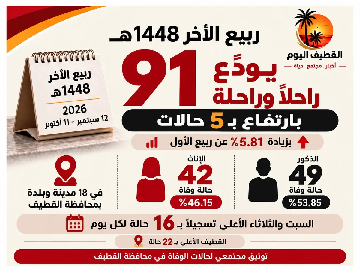 ربيع الآخر 1448هـ يسجل 91 حالة وفاة في القطيف.. بارتفاع 5.81٪ عن ربيع الأول