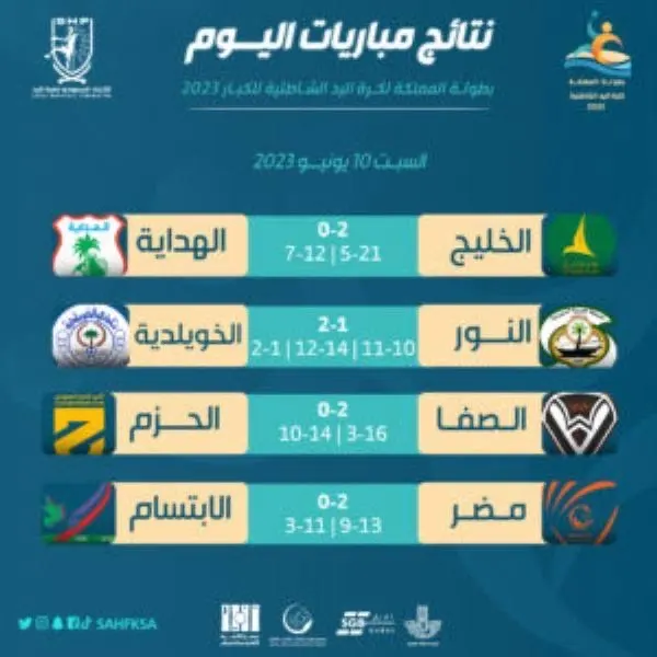 تأهل الخويلدية والمحيط والصفا إلى ربع نهائي شاطئية الكبار لكرة اليد