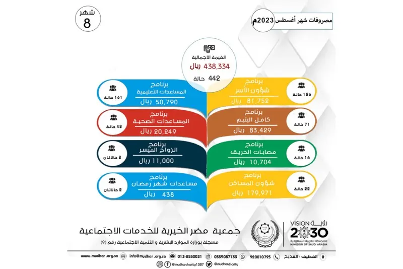 440 ألف ريال.. مصروفات «خيرية مضر» في أغسطس