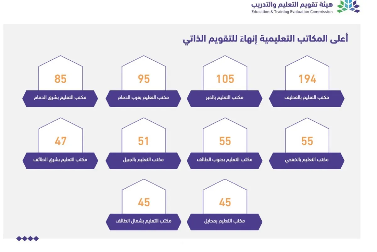«تعليم القطيف» الأول على مستوى المملكة في التقويم الذاتي
