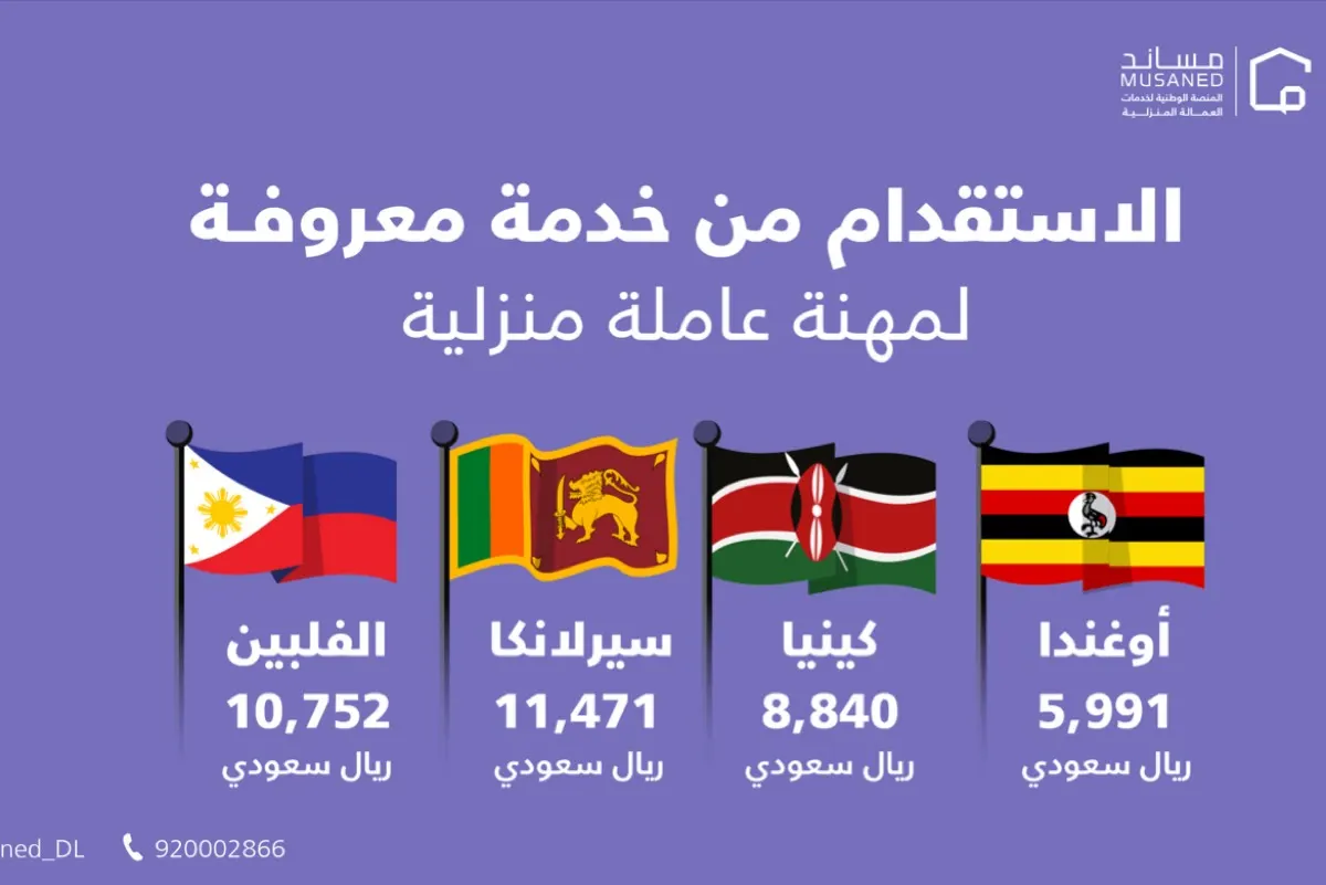 ”مساند“ تسهل استقدام العاملات المنزليات بأسعار تبدأ من 5991 ريالاً