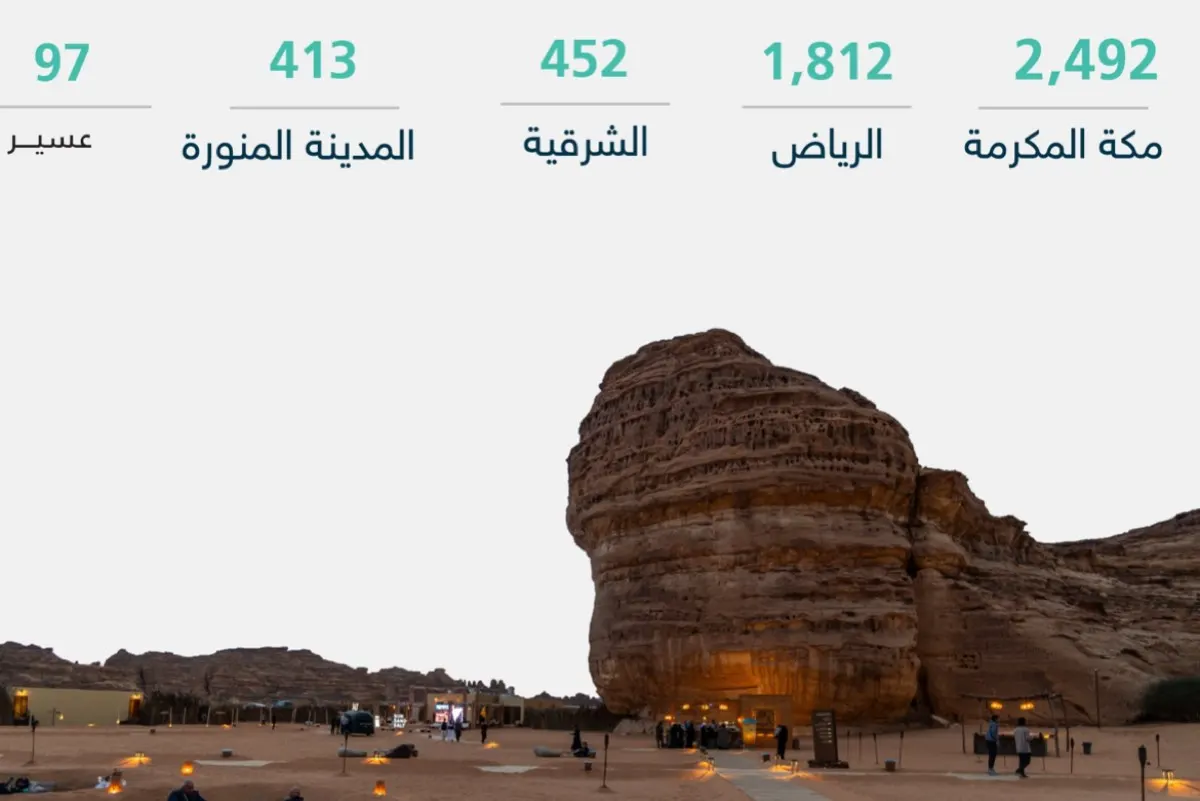 الشرقية الثالثة.. 38% نموا بسجلات تنظيم الرحلات السياحية بالمملكة بالربع الثالث 2024