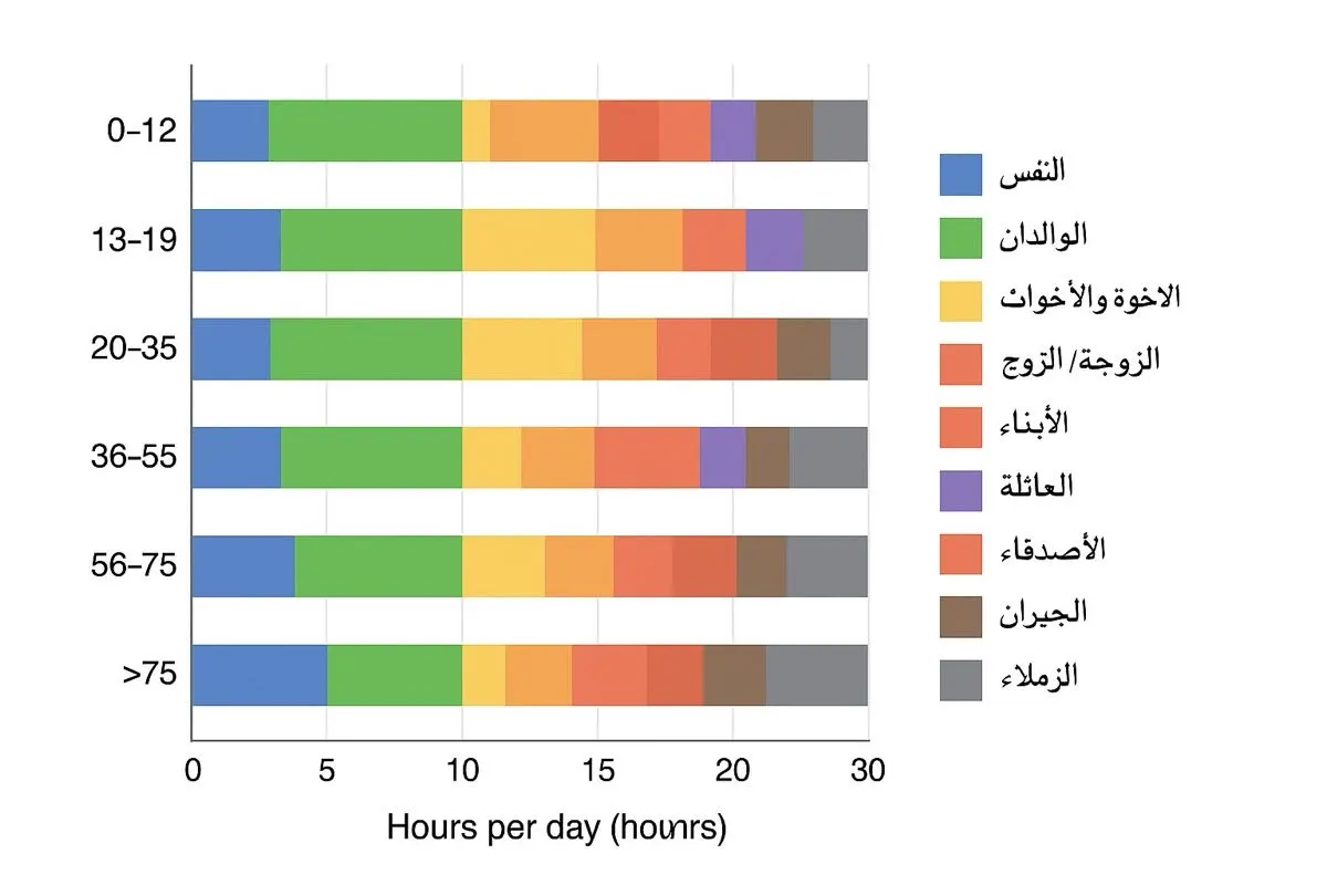 توزيع الوقت الاجتماعي عبر مراحل الحياة: من الذات إلى المجتمع مع نمط أهل الأحساء