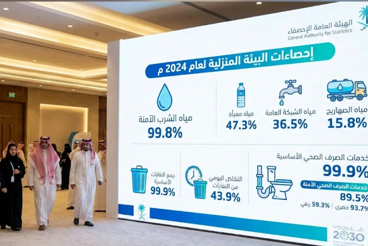 الإحصاء: 47.3% يعتمدون على المياه المعبأة مقابل 36.5% على شبكة المياه العامة
