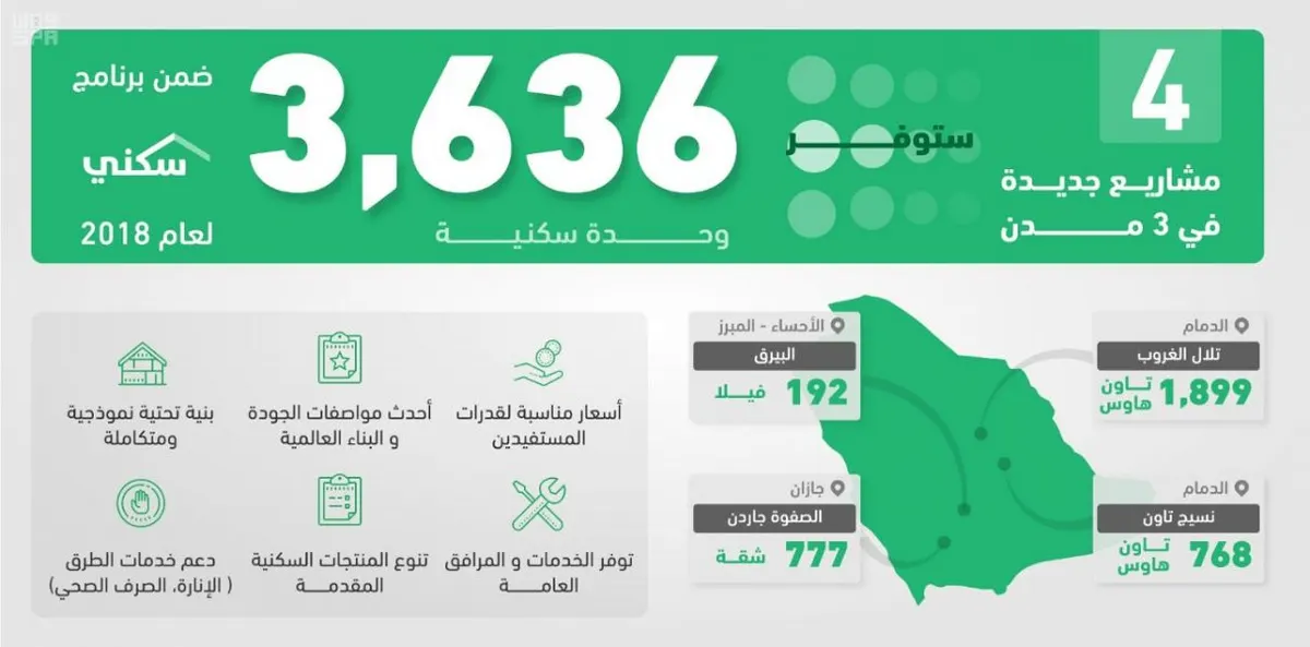 3636 وحدة سكنية للمواطنين في الدمام والأحساء وجيزان