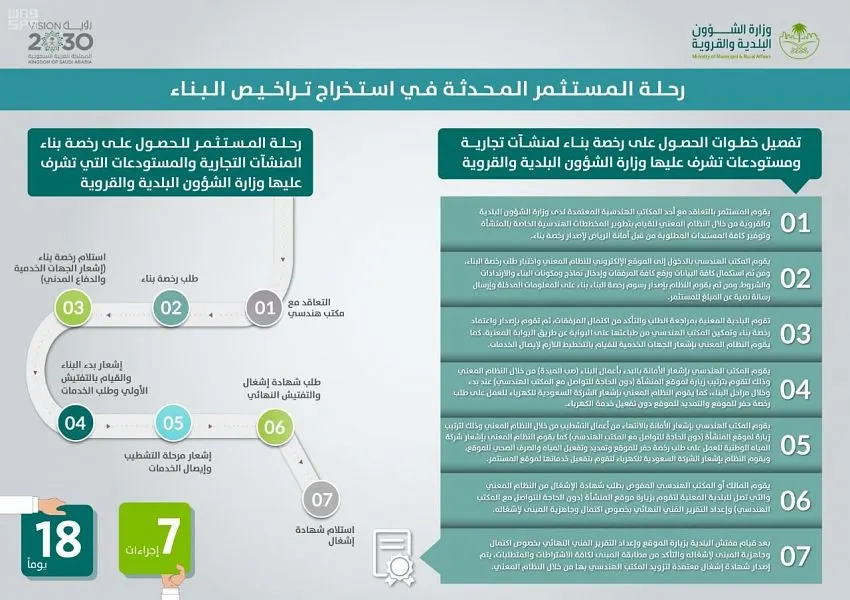 إجراءات جديدة لتراخيص بناء المستودعات والمنشآت التجارية