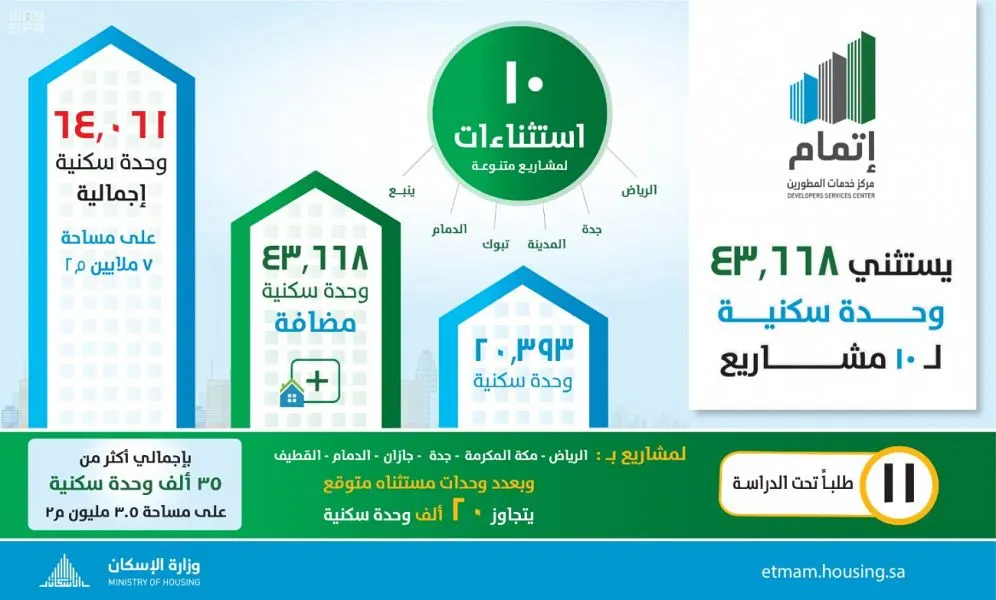 الإسكان: 11 طلب لاستثناءات الطوابق المتعددة في القطيف و5 مدن
