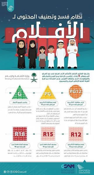 هيئة الإعلام: لا يُسمح بدخول الأطفال دون 12 عام إلى السينما إلا بصحبة بالغ من ذويه 6 فئات لفسح وتصنيف محتوى الأفلام السينمائية