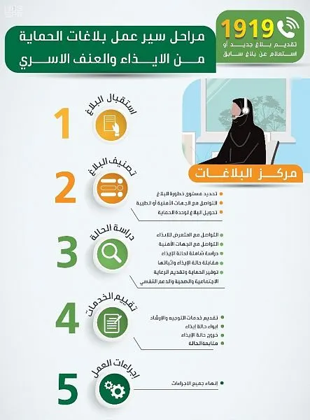 العمل: 3 وسائل للإبلاغ عن حالات الإيذاء والعنف
