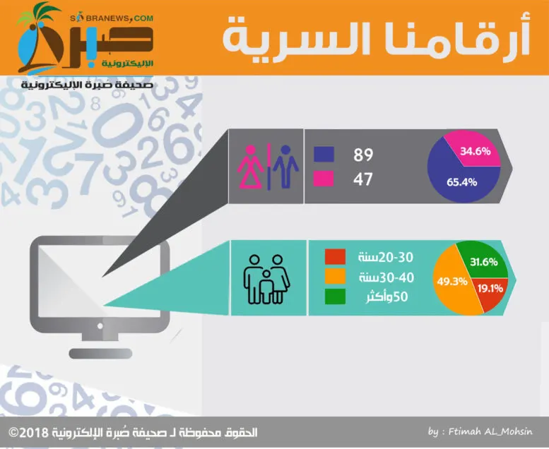 42% يستخدمون بين 5 و 10 أرقام يومياً أرقامنا السرية.. تحمينا وتحاصرنا…!