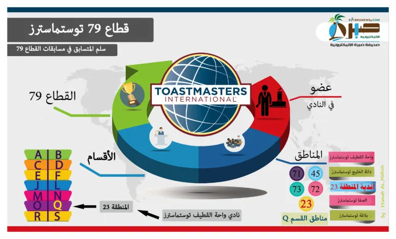 عمر أقدمها 10 سنوات.. وأصغرها بضعة أشهر 13 نادي توستماسترز في القطيف.. هل هي “ثرثرة” معزولة عن المجتمع..؟