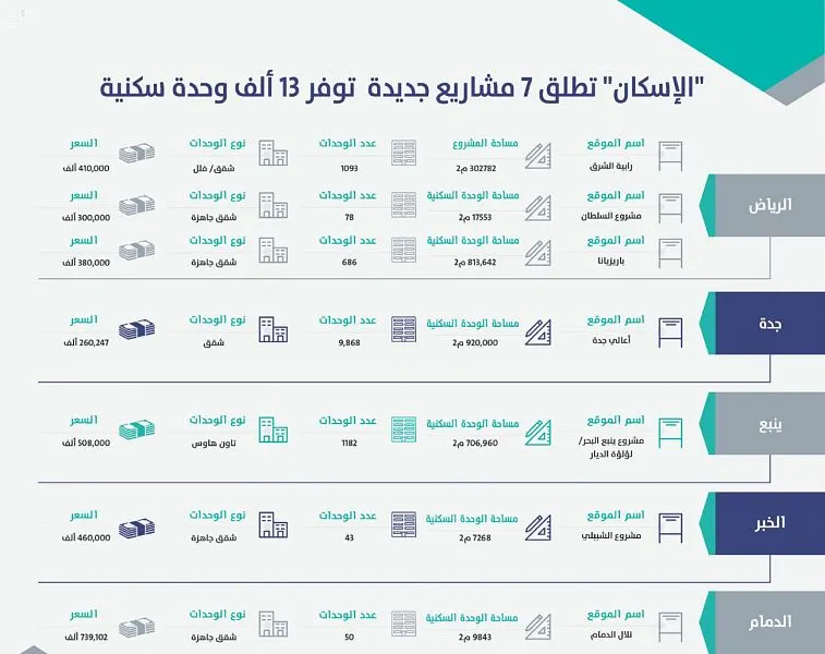 الإسكان: بدء إجراءات حجز 13 ألف وحدة سكنية في الدمام و4 مدن