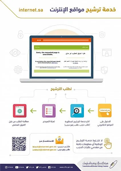 عالجت 1.2 مليون طلب حجب روابط انترنت مخالفة بنهاية 2017 هيئة الاتصالات: حجب 100 رابط مسيء للأطفال