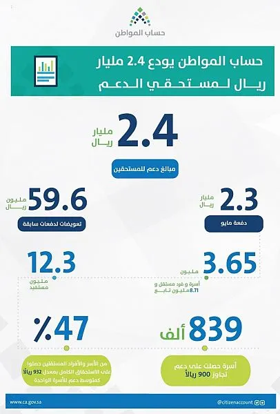 «حساب المواطن» يُودع 2.4 مليار دفعةً سادسة لـ12.3 مليون مستحق