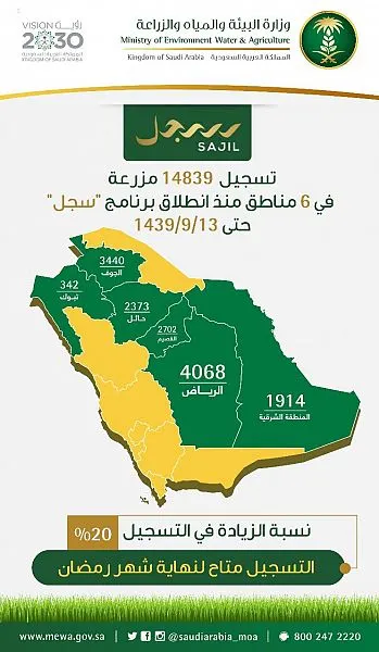 البيئة: مزارع الأعلاف غير المسجلة لن يسمح لها بالاستمرار في الزراعة