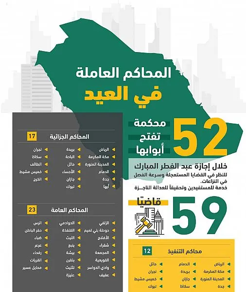 52 محكمة تفتح أبوابها خلال العيد لخدمة المستفيدين