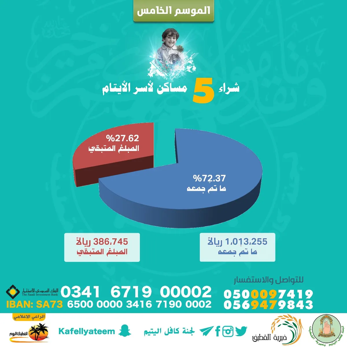 حملة شراء مساكن للأيتام تجمع مليوناً و 13 ألف ريال.. وتنتظر 368 ألفاً