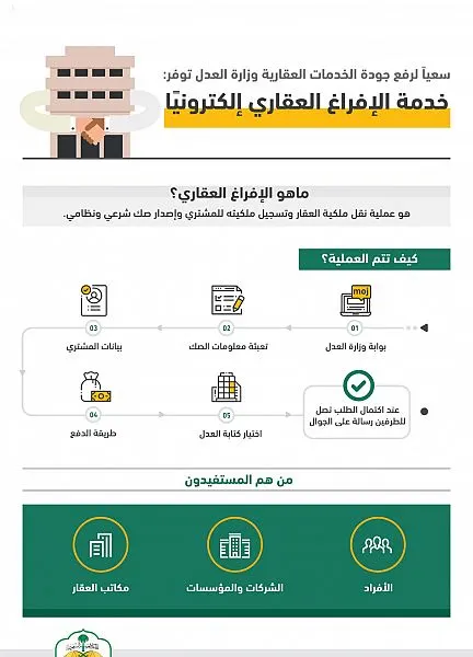“العدل” تبدأ استقبال طلبات الإفراغ العقاري إلكترونياً