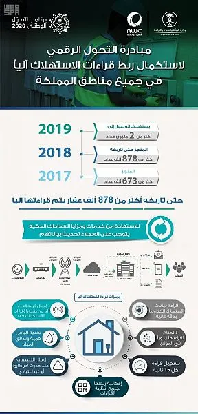 “المياه” تدعو عملائها لتحديث بياناتهم للإستفادة من العدادات الذكية