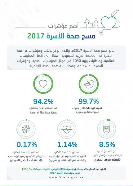 %94.2 من سكان المملكة يتمتعون بصحة جيدة