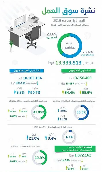 ارتفاع مُعدل المشاركة الاقتصادية للسعوديين.. و12.9% معدل بطالة المواطنين