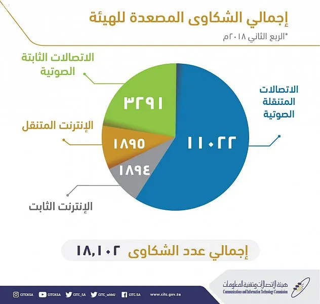 “زين” تتصدر قائمة شكاوى خدمات الاتصالات المتنقلة الصوتية والأنترنت المتنقل