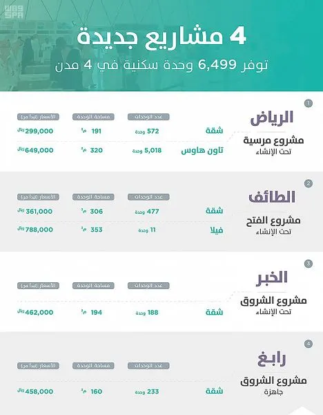 “الإسكان” تطلق 4 مشاريع جديدة توفر 6499 وحدة سكنية