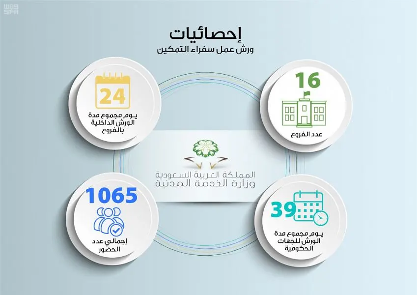 بدءاً من 1 محرم.. ترقية الموظفين لا تحتاج إلى موافقة الخدمة المدنية