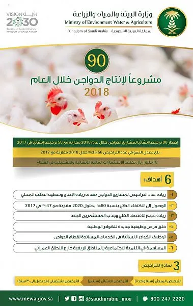 90 مشروع جديد لإنتاج الدواجن بـ 18 مليار ريال