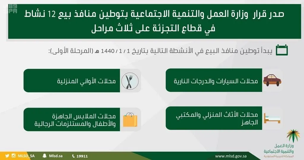 غداً.. بدء تطبيق توطين المهن في منافذ بيع 4 أنشطة