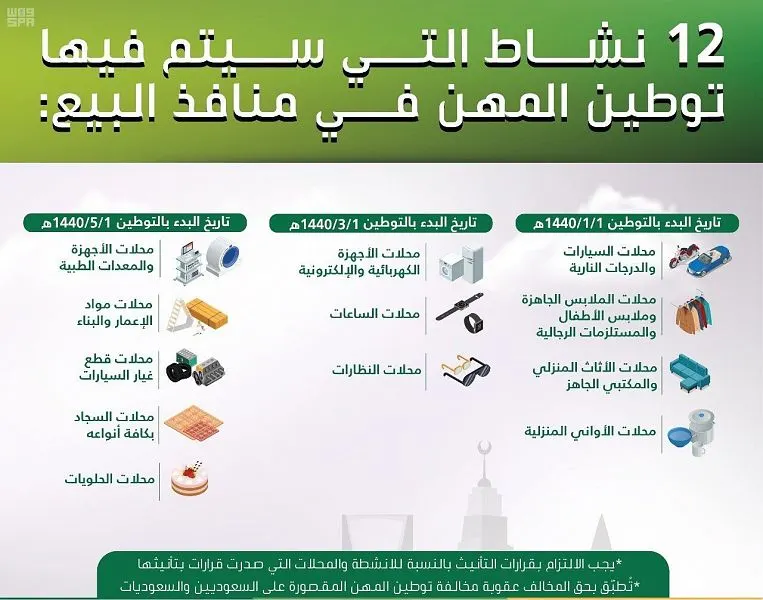 بدء توطين منافذ البيع في 4 أنشطة بعد 6 أيام