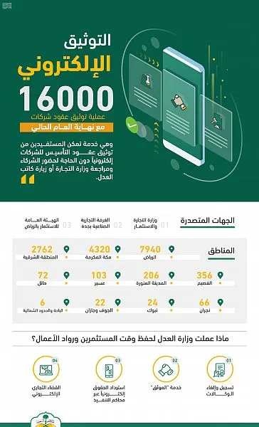 “الشرقية” ثالثة في توثيق عقود الشركات إلكترونياً بـ 2762 عقد