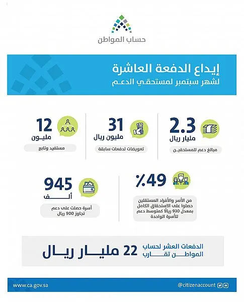“حساب المواطن” يُودع 2.3 مليار لـ 12 مليون مستفيد