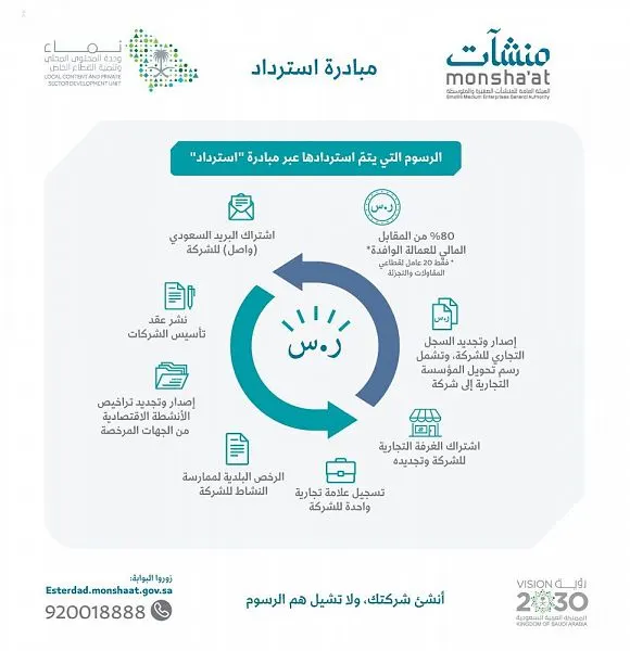 منشآت: إيداع مبالغ “استرداد” للشركات الناشئة والجديدة المستحقة