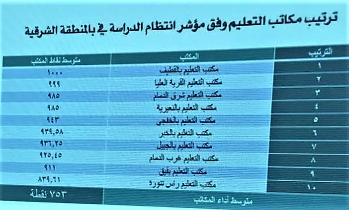 [متابعة خاصة] طالبات القطيف حصلن على 1000 نقطة في الانتظام