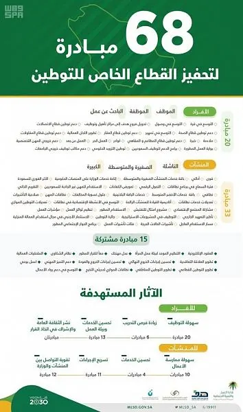 68 مبادرة لتحفيز القطاع الخاص على التوطين