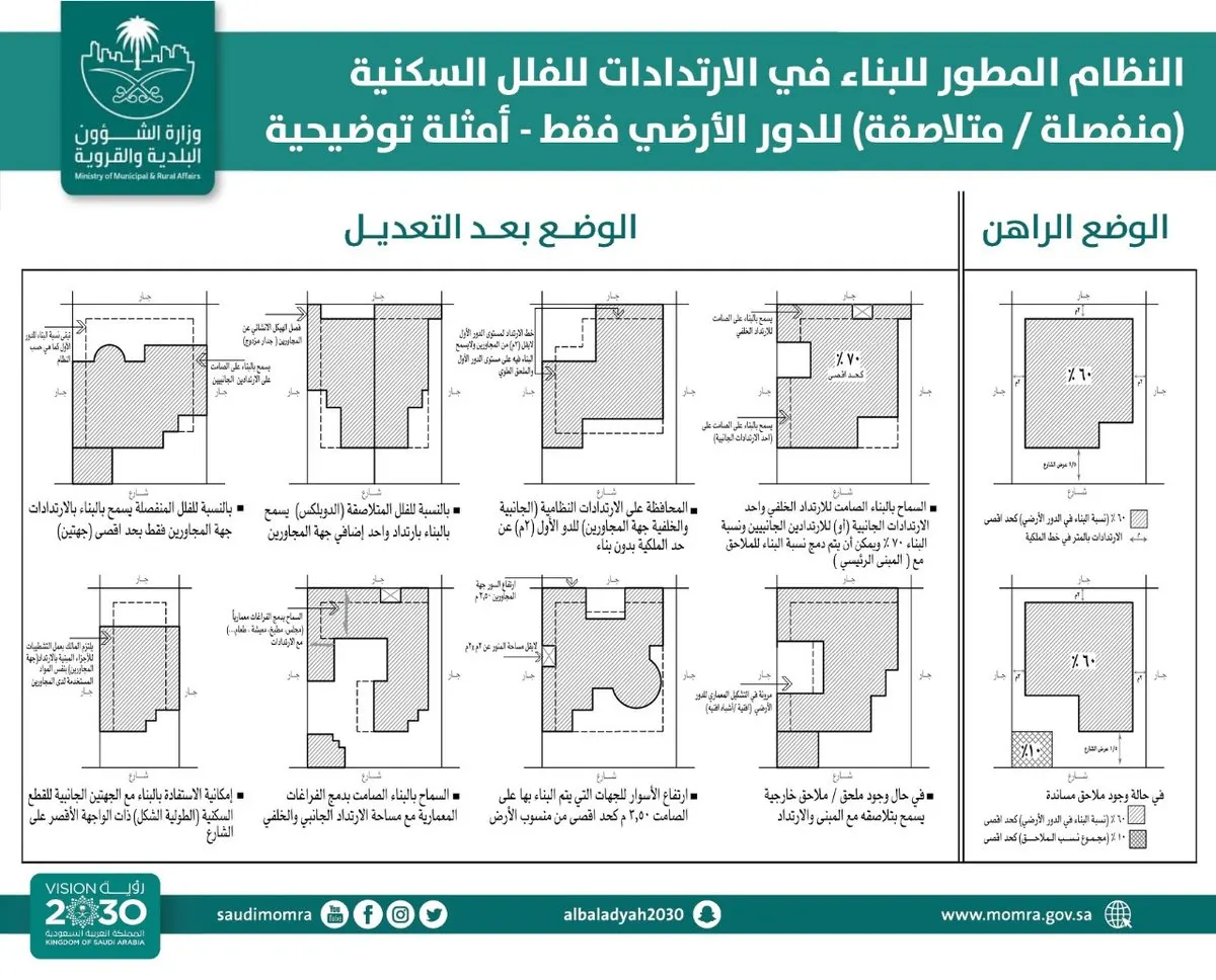 وزارة البلديات تسمح بالبناء في مساحة الارتداد.. و70% حداً أقصى للبناء