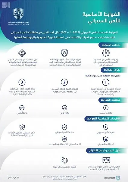 ضوابط إلزامية لتطبيق الأمن السيبراني في الجهات الوطنية بالمملكة