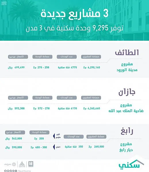 9295 وحدة سكنية جديدة تحت الإنشاء في 3 مدن