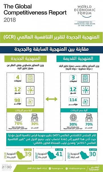 المملكة تحقق أفضل تقدم في تقرير التنافسية العالمي منذ 6 أعوام