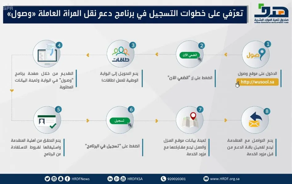 هدف: تثبيت الدعم الموجه للمرأة العاملة بـ 800 ريال شهرياً